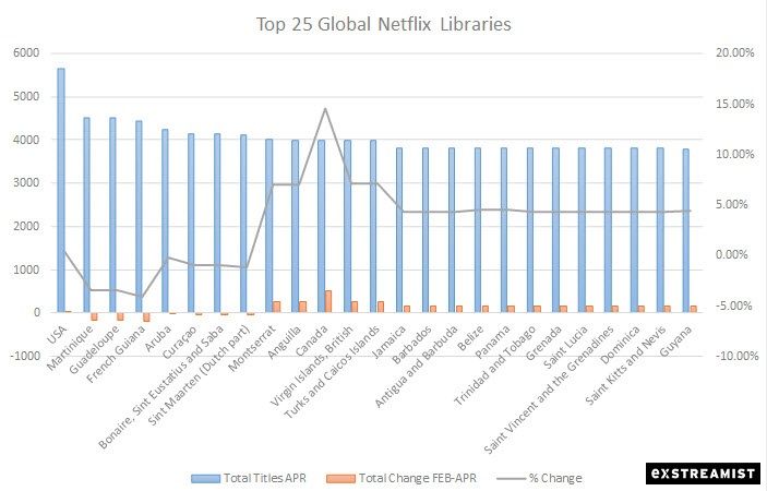 top-25-global-netflix-libraries